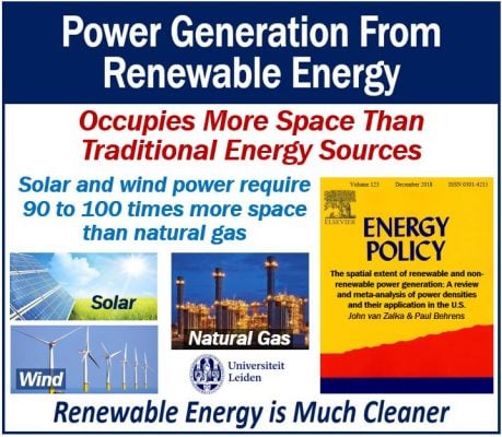 Renewable energy occupies more space
