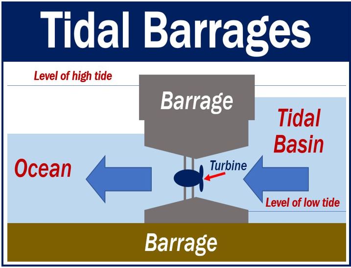 Tidal Power - Tidal Barrages