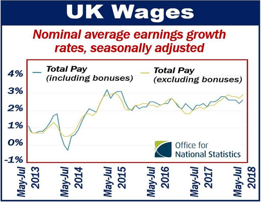 UK wages grew faster than expected in three months to July