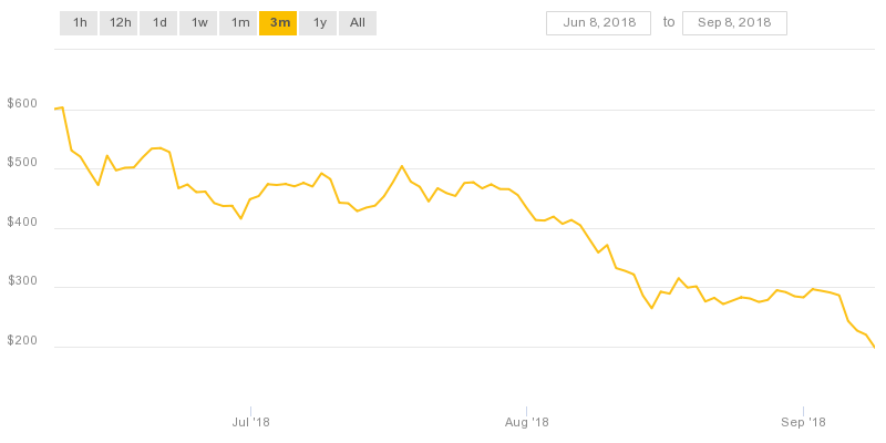 Ethereum 3 month price chart