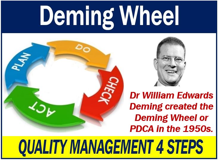 Deming Wheel - Quality Management 4 Steps