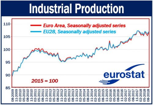 Industrial Production August 2018 Euro Area and EU28