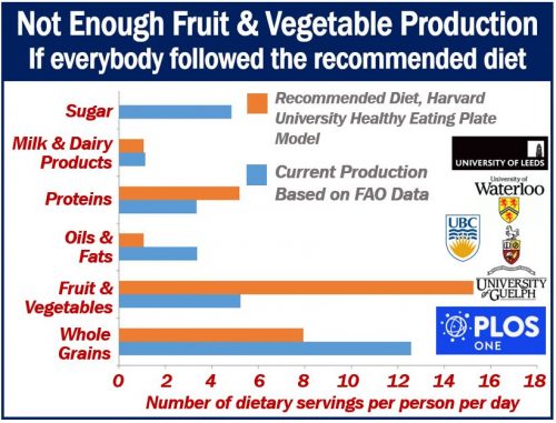 Not enough fruit and vegetable production