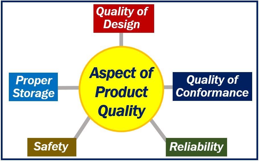 Production quality. What is quality. Product quality.