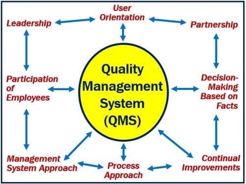 Quality Management System Example