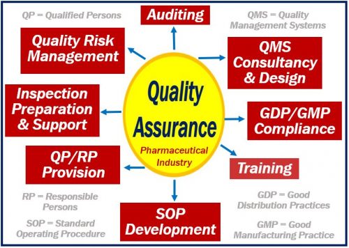 What Is Quality Assurance Definition And Examples 7326