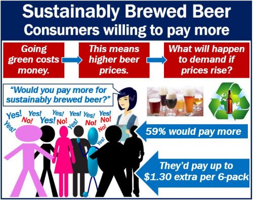 Sustainably Brewed Beer - people would pay more