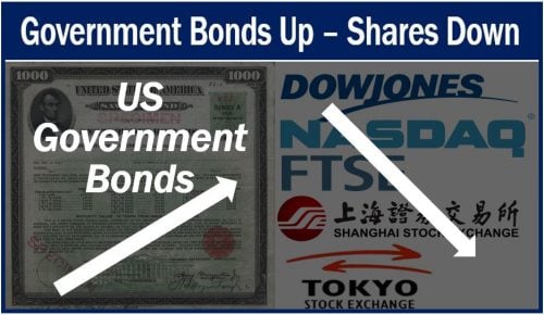 US Government bonds up - stock markets down