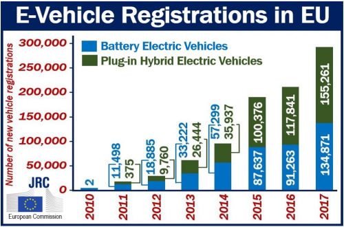 E-vehicle registrations in the EU