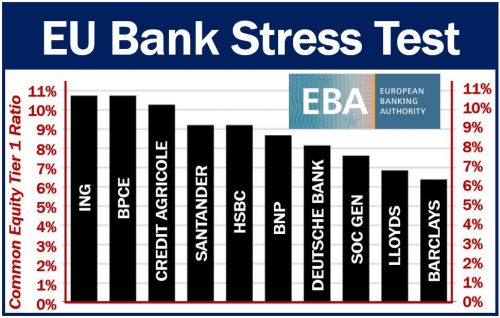 EU bank stress test
