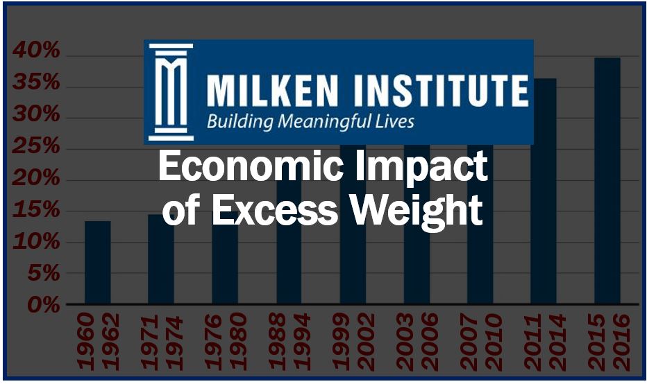 Economic impact of excess weight image