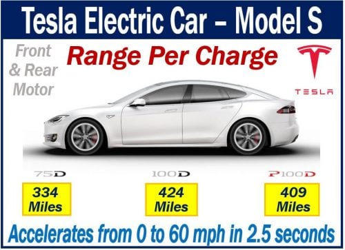 Electric Vehicle - Tesla Model S range