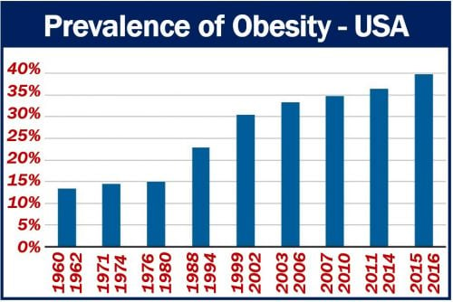 Excess Weight - USA Obesity Prevalent