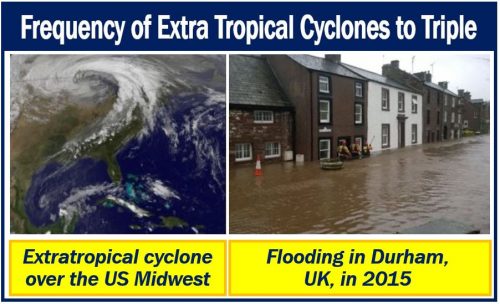 Extra tropical cyclone frequency to triple