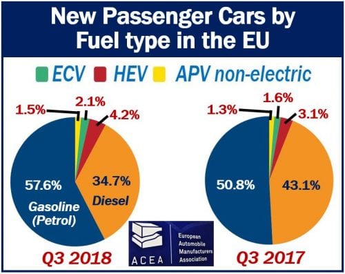 Fuel types for new cars in the European Union - Market Business News