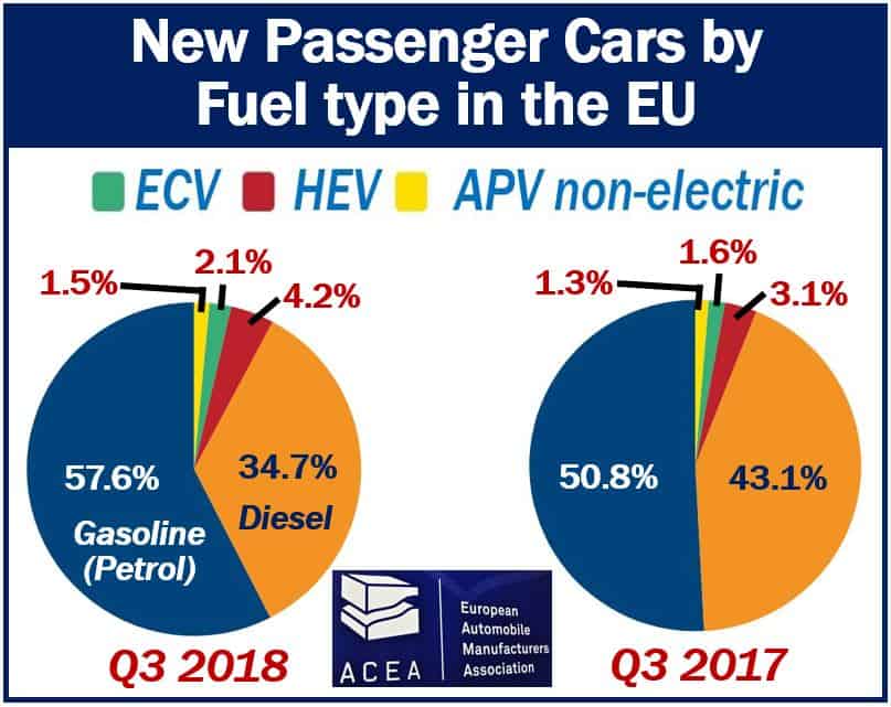 Fuel types for new cars in the European Union Market Business News