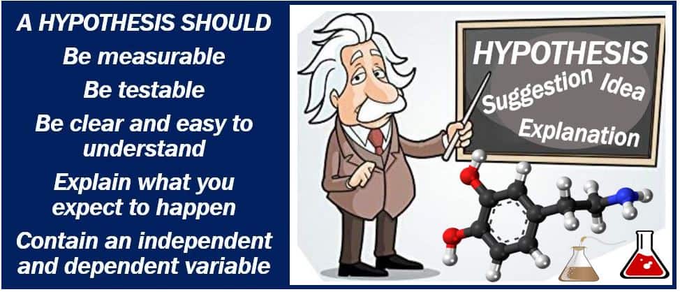 What is a hypothesis? Definition and some relevant examples