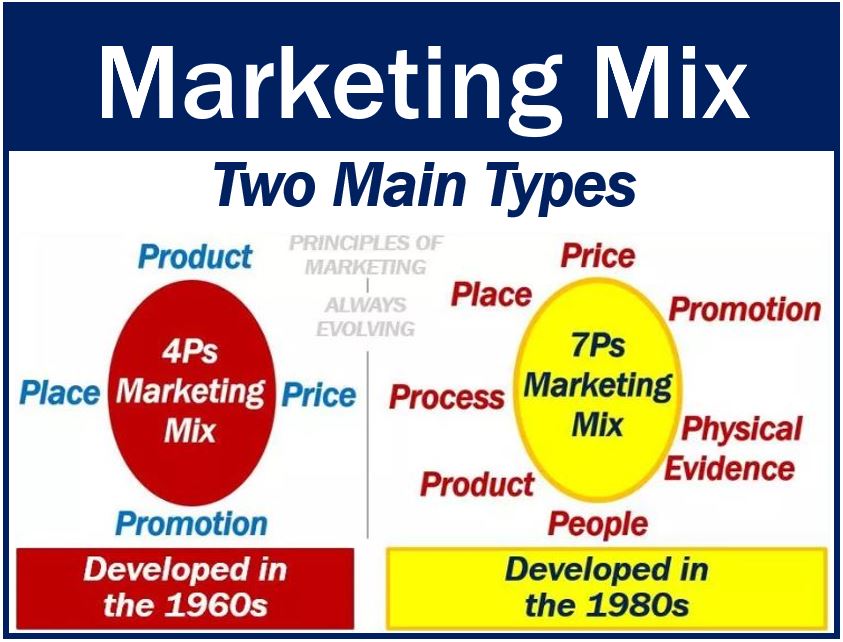 Marketing Mix. What is marketing Mix. Traditional marketing example photo.