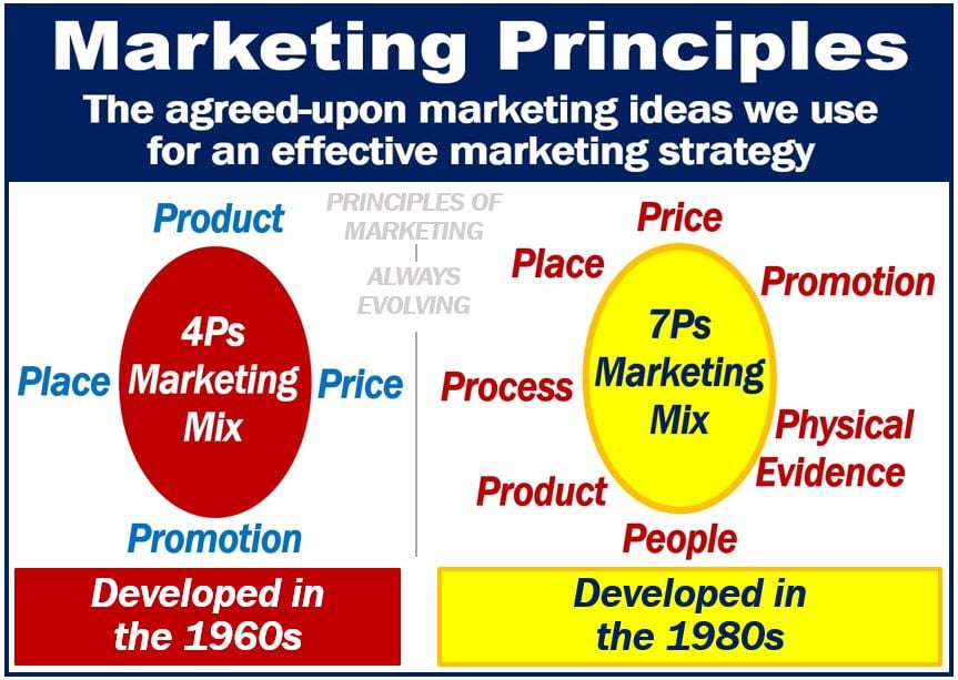 marketing principle assignment