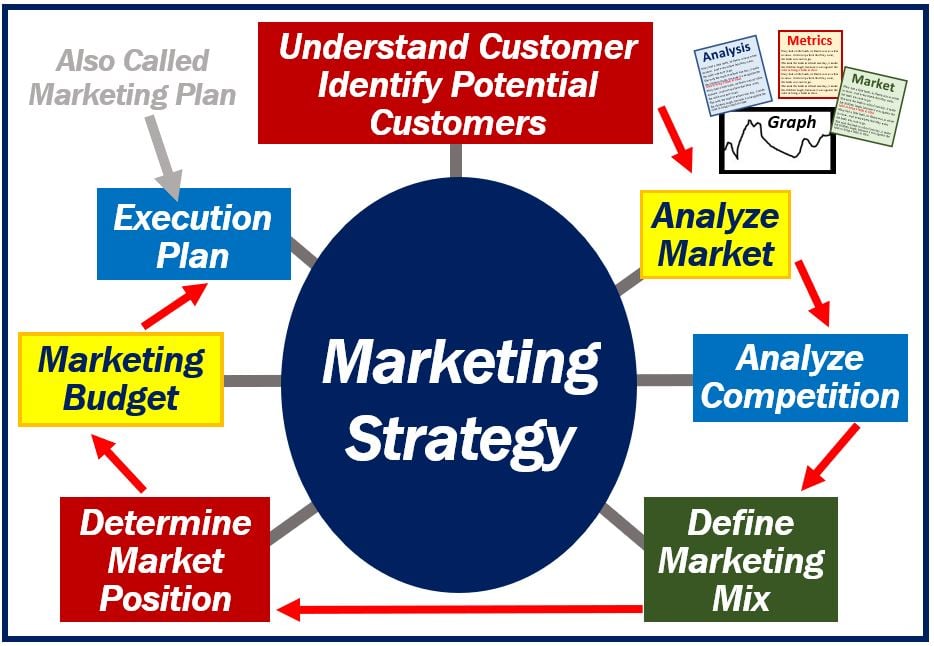 Marketing Strategy Definition In English