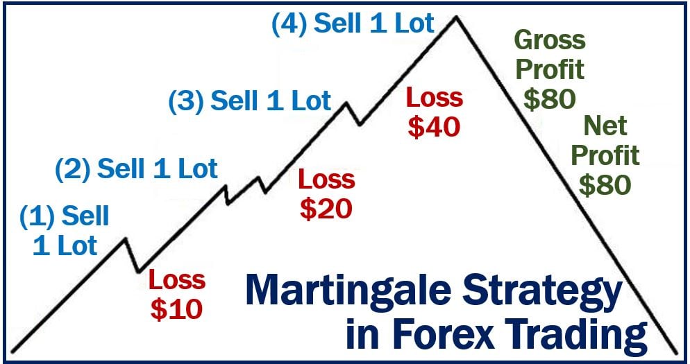 Martingale Strategy in Forex Trading