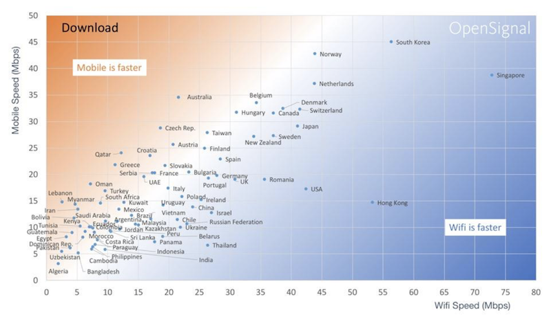 Mobile_network_speed_vs_wifi