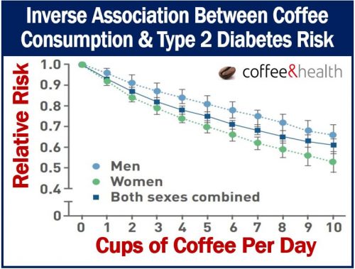 Moderate coffee consumption and diabetes type 2 risk