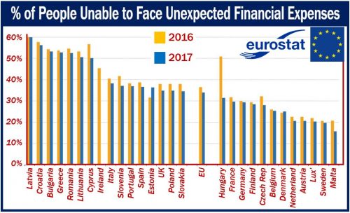 Percentage of Europeans unable to face unexpected financial expenses