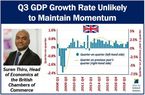 Q3 UK GDP growth rate unlikely to maintain momentum