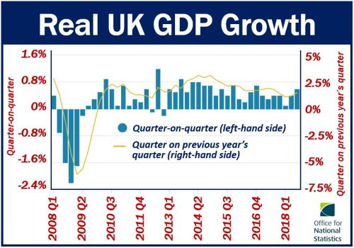 Real UK GDP Growth