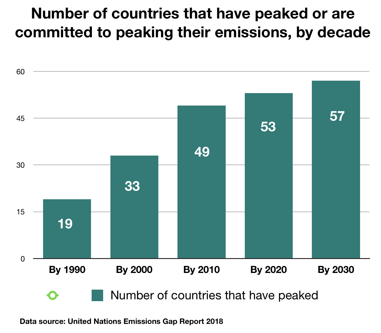 Number of countries that have peaked or are committed to peaking their emissions, by decade