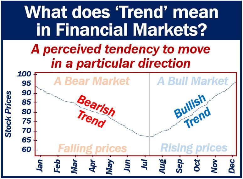 Trend in financial markets