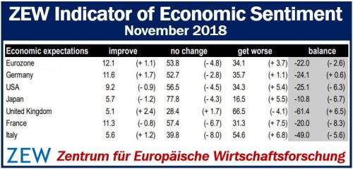 ZEW Indicator of Economic Sentiment