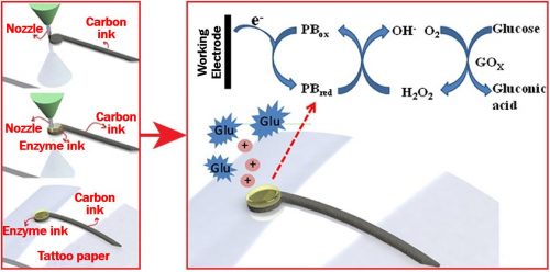 3D-printing a glucose biosensor - Image