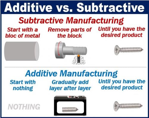 Additive Manufacturing and Subtractive Manufacturing image