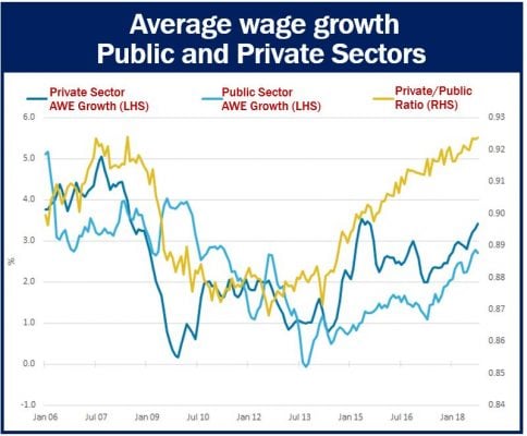 Average Wage Growth