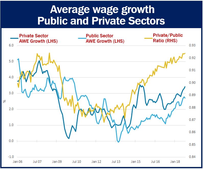 Fastest Wage Growth Rate Since 2008, UK - Market Business News