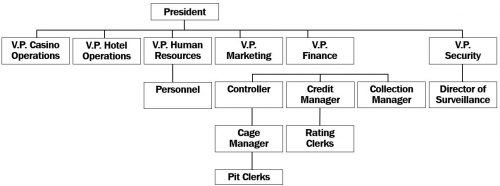 Casino Management
