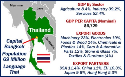 Economy of Thailand