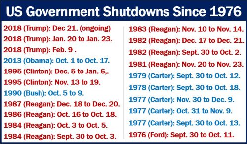 What is a government shutdown in the USA? Definition and examples