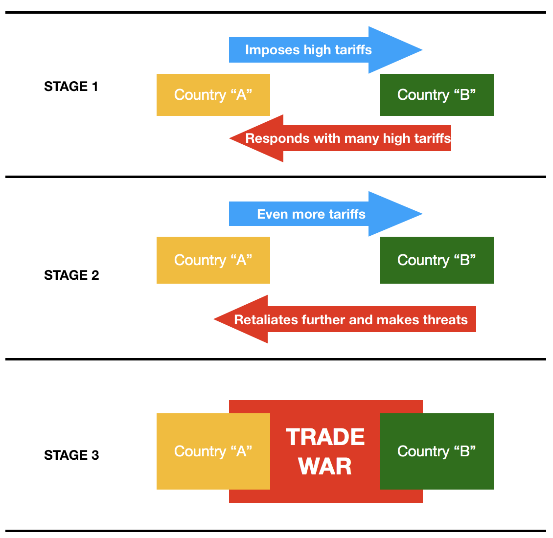 Stages of a trade war