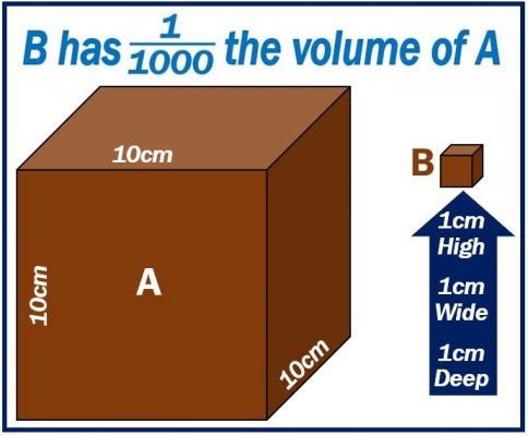 Technology that can shrink objects