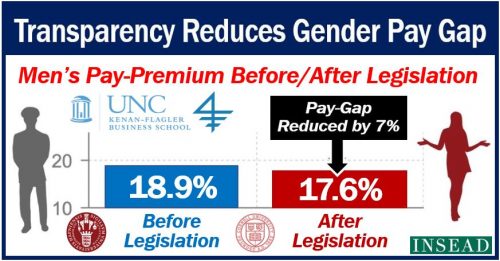 Transparency reduces gender pay gap