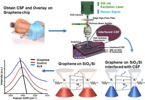 Using graphene to detect neurodegenerative diseases