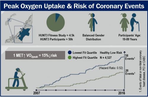 Fit and heart attack risk - image 2