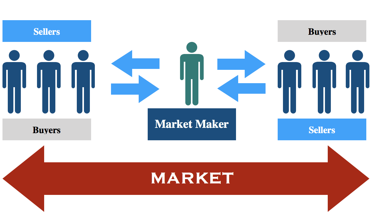  A market maker is an individual or firm that stands ready to buy or sell a particular security at a quoted price.