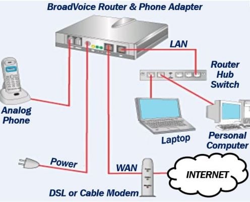 How Telephones Use VoIP - Voice over Internet Protocol - Bleuwire