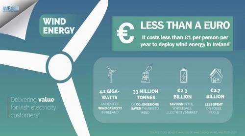 Wind Energy Cost Ireland article - image