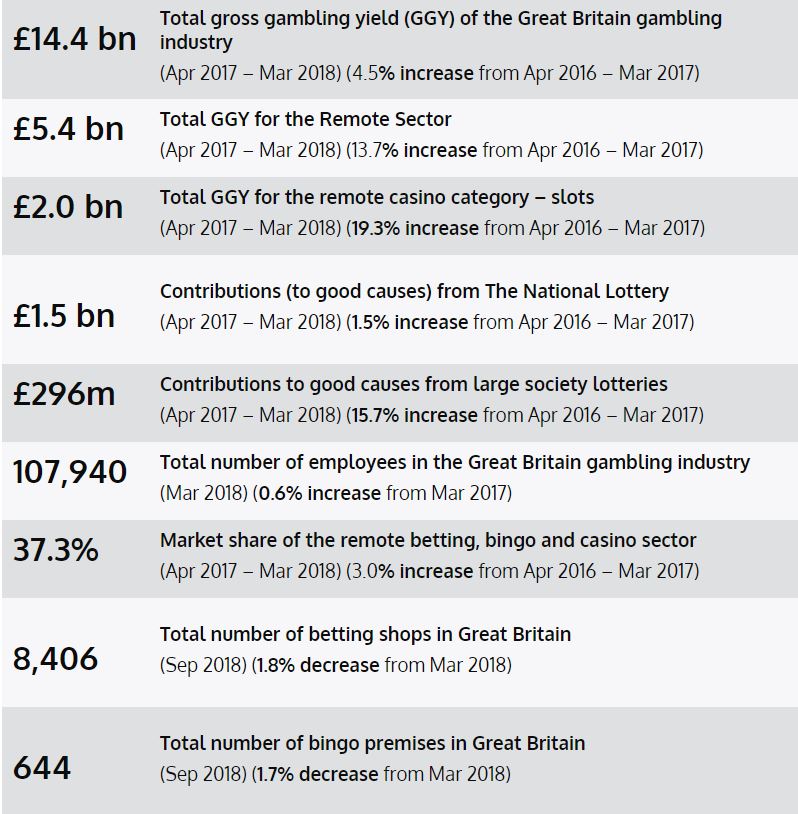 Gambling industry financial information