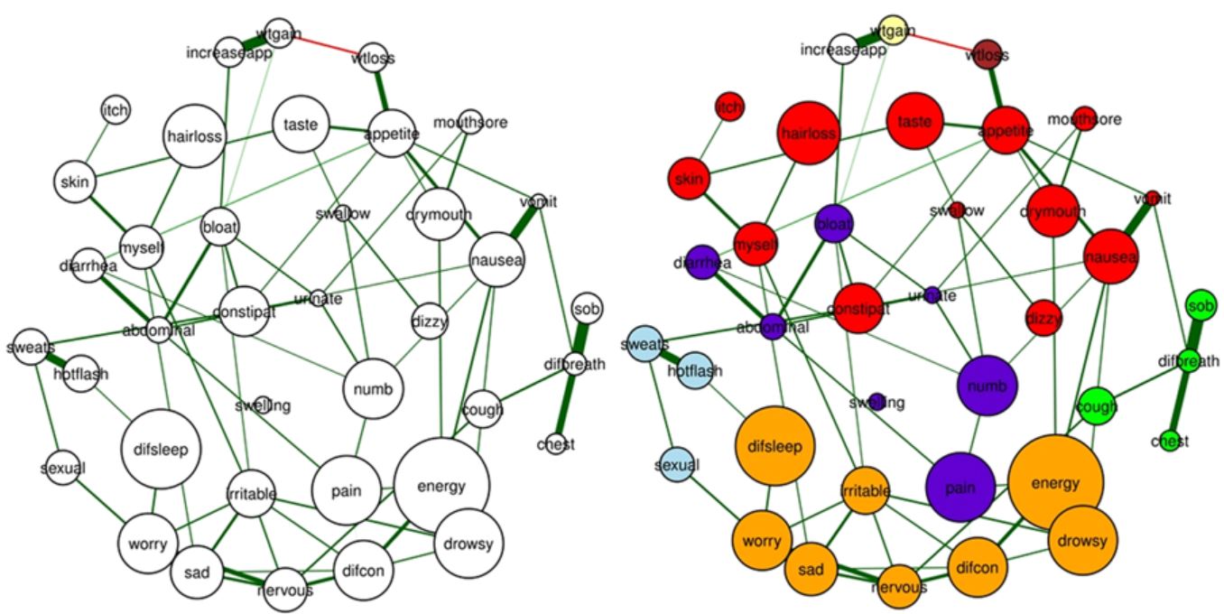 Network Analysis Detects And Predicts Cancer Symptom Cluster Development